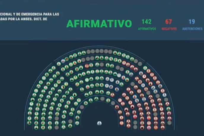 Argentina: Diputados aprobó un aumento para jubilados
